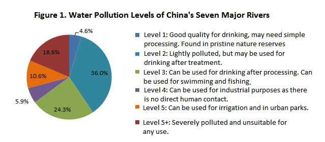 Causes Of Water Pollution In China